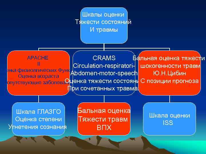 Шкалы оценки Тяжести состояний И травмы АРАСНЕ CRAMS Бальная оценка тяжести II Circulation-respiratori- шокогенности