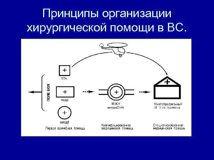 Военно-мед. доктрина • - четкая организация , преемственность, последовательность в оказании мед Военно-мед. доктрина • - четкая организация , преемственность, последовательность в оказании мед