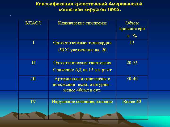 Классификация кровотечений Американской коллегией хирургов 1998 г. . КЛАСС Клинические симптомы Объем кровопотери в