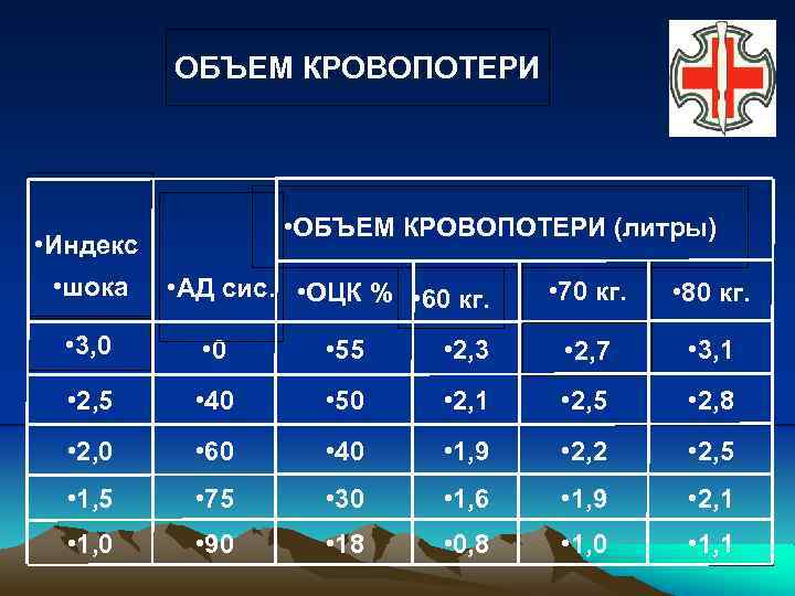 ОБЪЕМ КРОВОПОТЕРИ • ОБЪЕМ КРОВОПОТЕРИ (литры) • Индекс • шока • АД сис. •