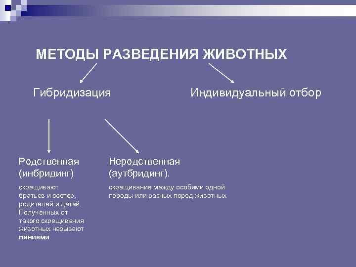 Методы разведения сельскохозяйственных животных презентация