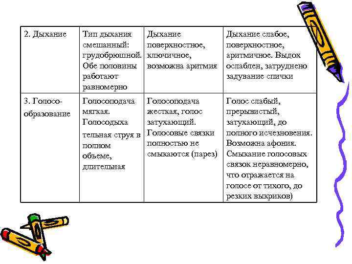 2. Дыхание Тип дыхания смешанный: грудобрюшной. Обе половины работают равномерно Дыхание поверхностное, ключичное, возможна