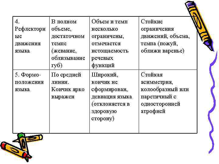 4. Рефлекторн ые движения языка В полном объеме, достаточном темпе (жевание, облизывание губ) Объем