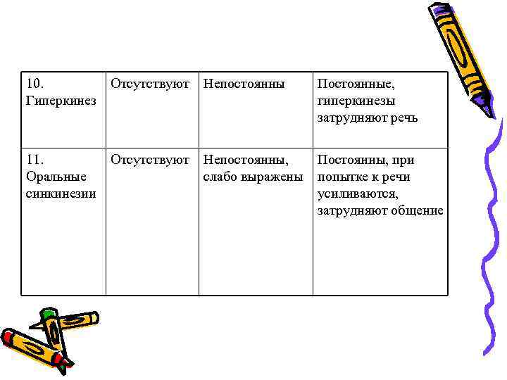 10. Гиперкинез Отсутствуют Непостоянны Постоянные, гиперкинезы затрудняют речь 11. Оральные синкинезии Отсутствуют Непостоянны, слабо