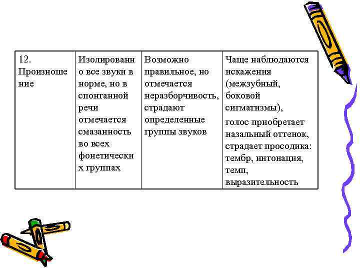 12. Произноше ние Изолированн о все звуки в норме, но в спонтанной речи отмечается