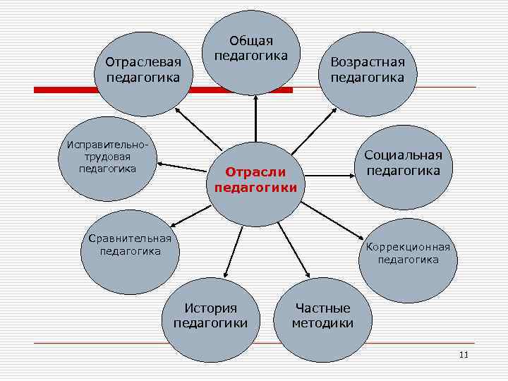 Отраслевая педагогика Исправительно трудовая педагогика Общая педагогика Возрастная педагогика Отрасли педагогики Сравнительная педагогика История