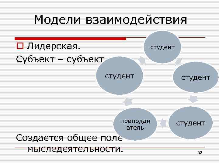 Модели взаимодействия o Лидерская. Субъект – субъект. студент преподав атель Создается общее поле мыследеятельности.