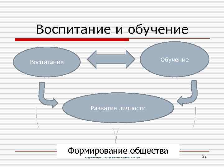 Воспитание и обучение Обучение Воспитание Развитие личности Формирование общества Основные категории педагогики 33 