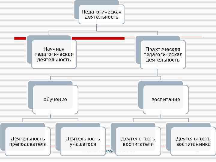 Педагогическая деятельность Научная педагогическая деятельность Практическая педагогическая деятельность обучение Деятельность преподавателя воспитание Деятельность учащегося