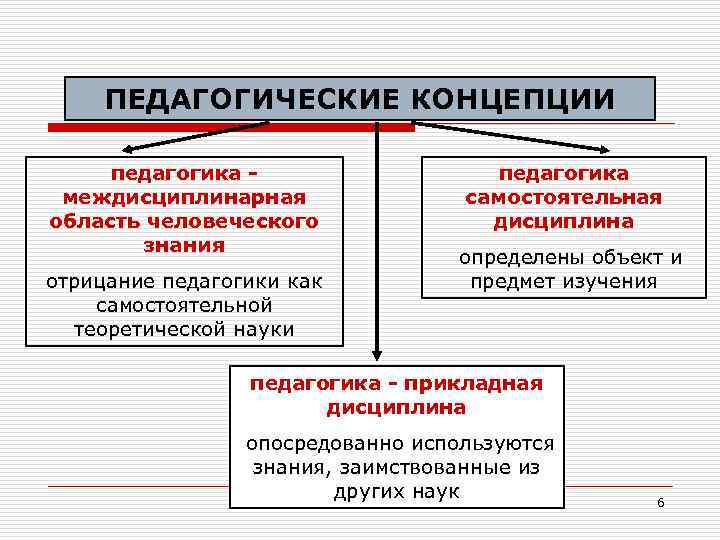 Современные педагогические концепции образования. Педагогические концепции. Основные педагогические концепции. Концепции в педагогике. Образовательные концепции в педагогике.