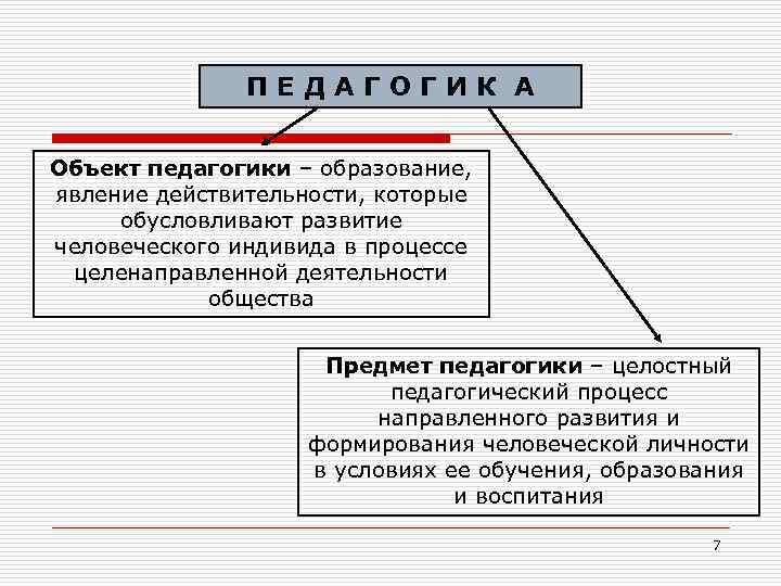 ПЕДАГОГИК А Объект педагогики – образование, явление действительности, которые обусловливают развитие человеческого индивида в