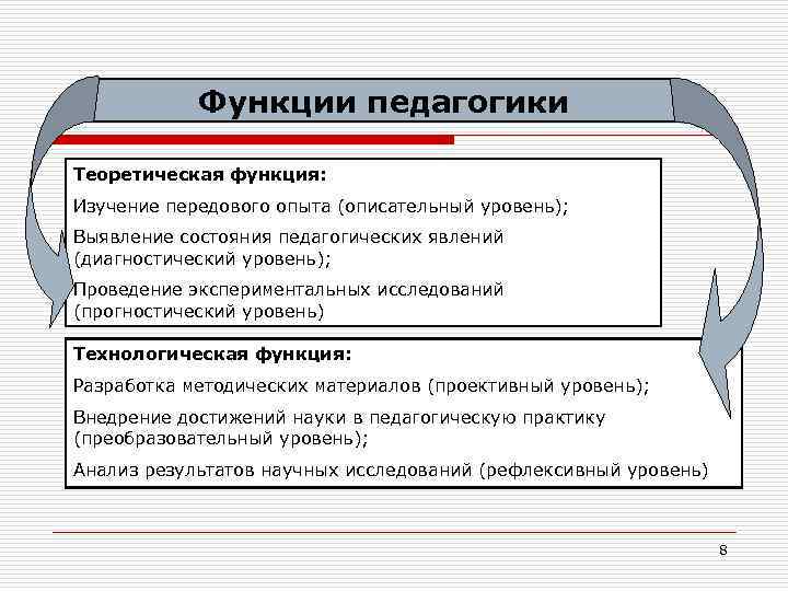 Функции педагогики Теоретическая функция: Изучение передового опыта (описательный уровень); Выявление состояния педагогических явлений (диагностический
