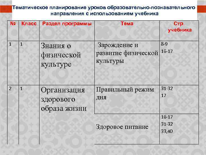 Тематическое планирование уроков образовательно-познавательного направления с использованием учебника № Класс Раздел программы Тема Стр.