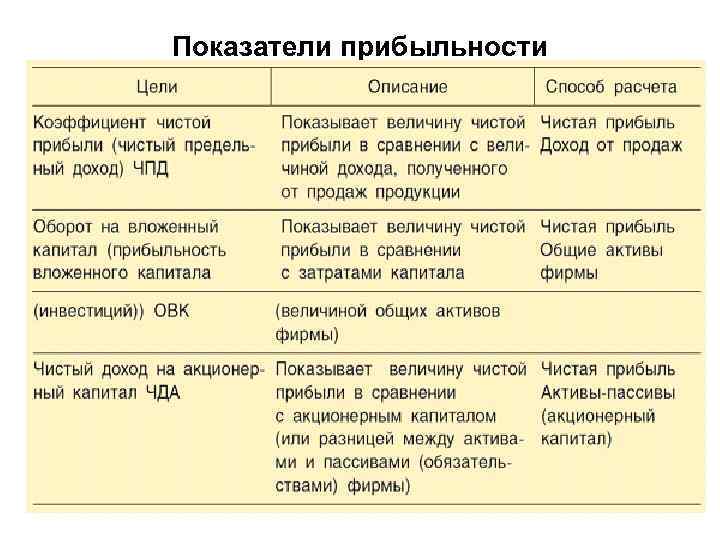 Показатели прибыльности 