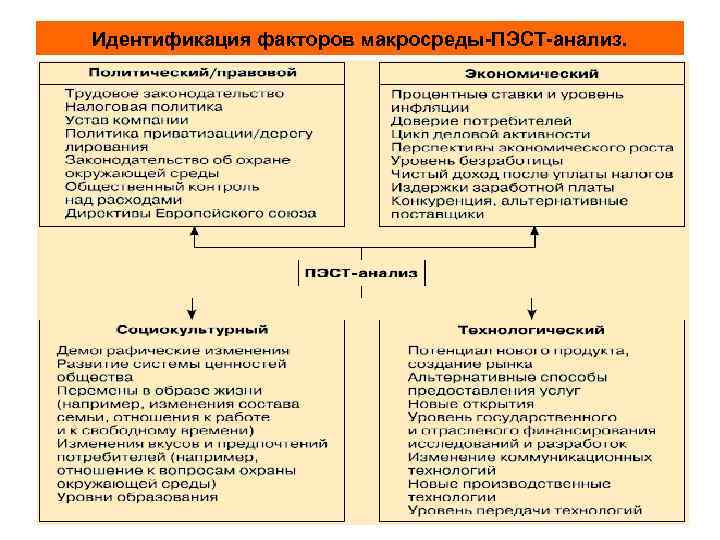 Идентификация факторов на рабочем месте