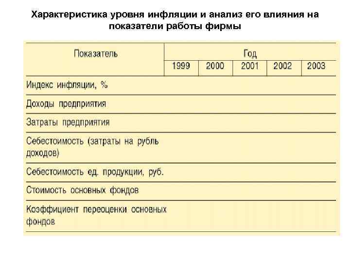 Характеристика уровня инфляции и анализ его влияния на показатели работы фирмы 