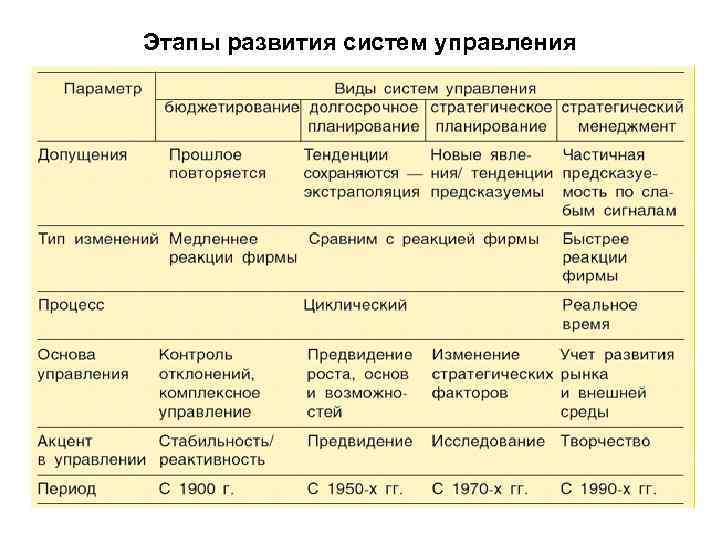 Этапы развития систем управления 
