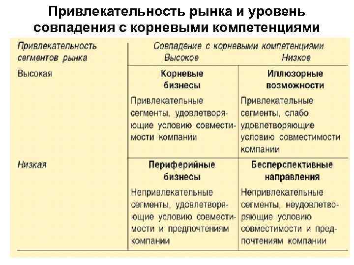 Привлекательность рынка и уровень совпадения с корневыми компетенциями 
