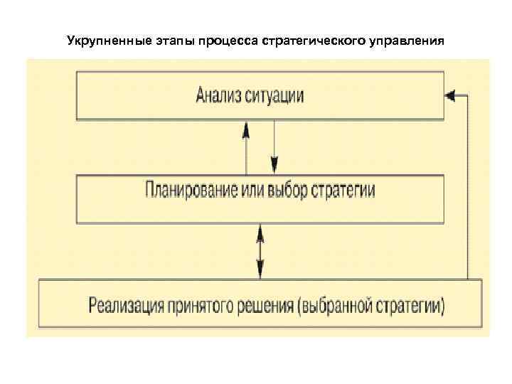 Укрупненные этапы процесса стратегического управления 
