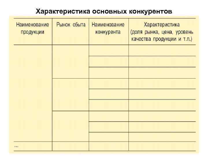Характеристика основных конкурентов 