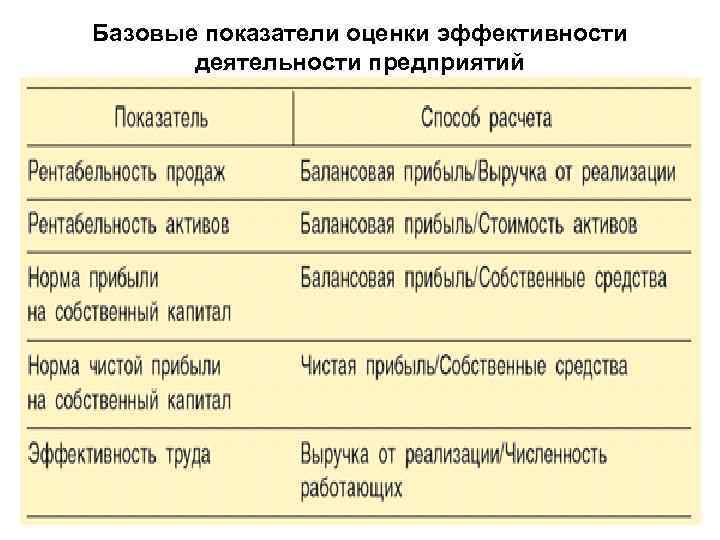 Базовые показатели оценки эффективности деятельности предприятий 