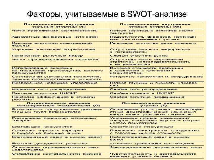 Факторы, учитываемые в SWOT-анализе 