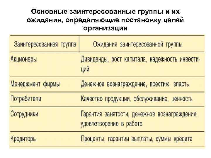 Основные заинтересованные группы и их ожидания, определяющие постановку целей организации 