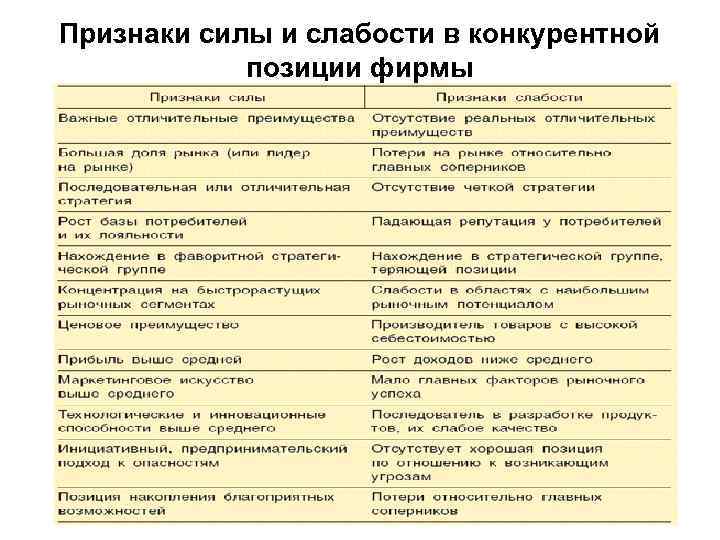 Признаки силы и слабости в конкурентной позиции фирмы 