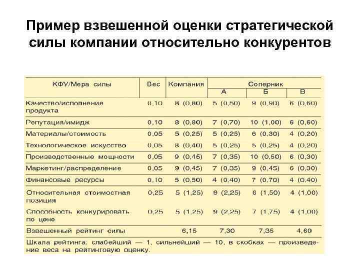 Взвешенная оценка. Пример взвешенной оценки конкурентной силы. Оценку конкурентной силы компании. Оценка и взвешенная оценка.