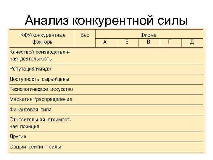 Анализ конкурентной силы 