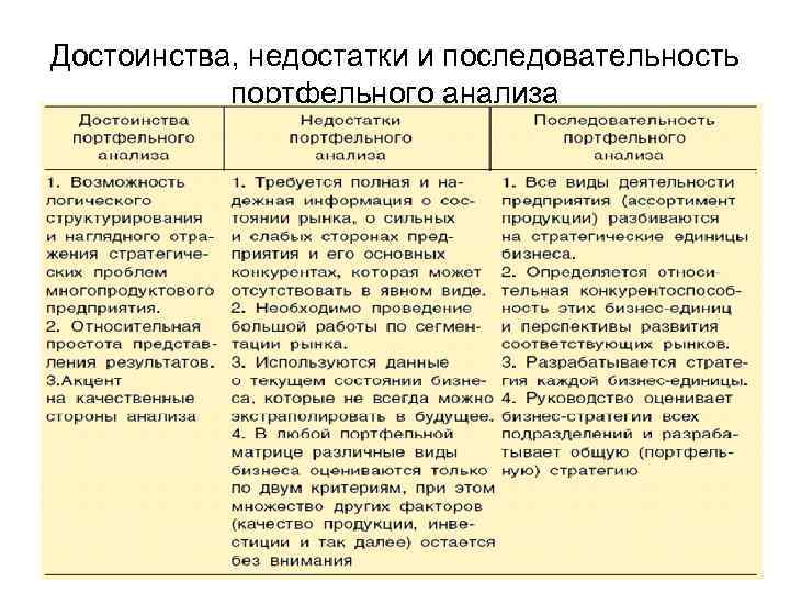 Достоинства, недостатки и последовательность портфельного анализа 