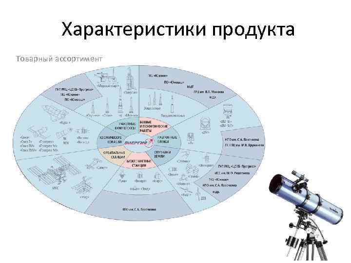 Характеристики продукта Товарный ассортимент 