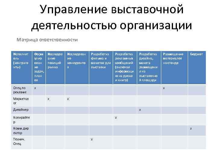 Какие степени ответственности используются при составлении матрицы ответственности проекта raci