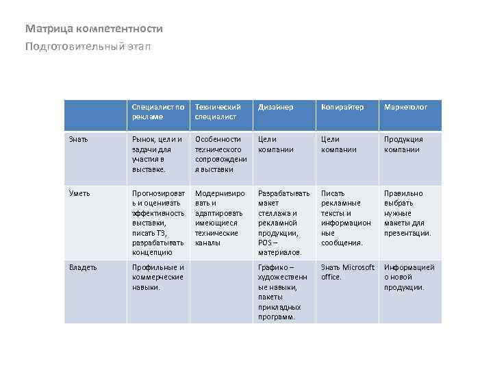 Матрица компетентности Подготовительный этап Специалист по рекламе Технический специалист Дизайнер Копирайтер Маркетолог Знать Рынок,