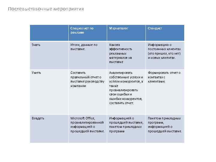 Послевыставочные мероприятия Специалист по рекламе Маркетолог Стендист Знать Итоги, данные по выставке. Какова эффективность