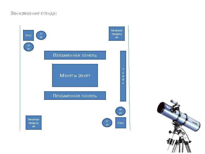 Зонирование стенда: Стол Печатная продукц ия ст ул Плазменная панель Т у м б