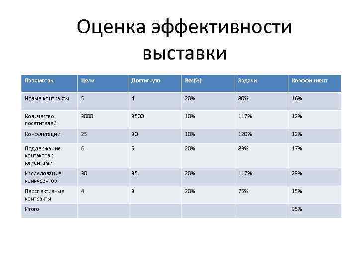 Е оценишь. Показатели эффективности выставки. Оценка эффективности участия в выставке. Оценка эффективности выставки пример. Анализ эффективности участия в выставке.