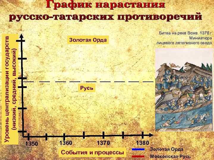 Уровень централизации государств (низкий, средний, высокий) Битва на реке Воже. 1378 г. Миниатюра лицевого