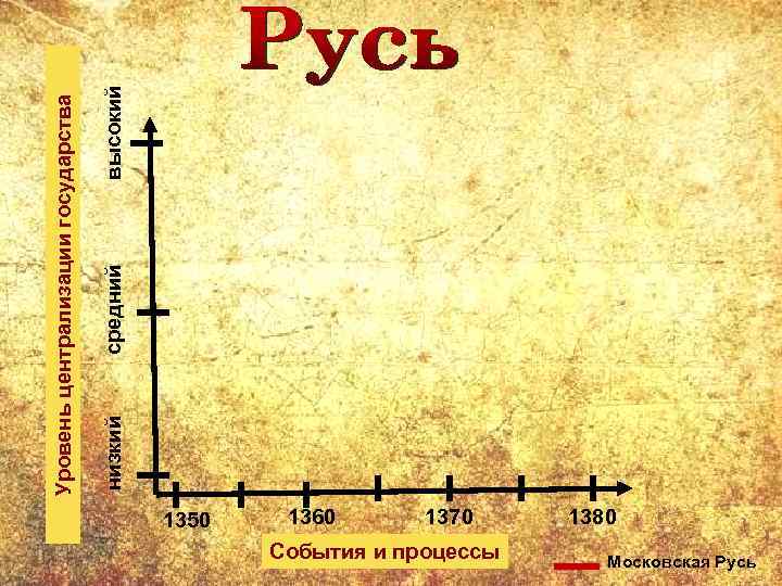 1350 1360 1370 События и процессы 1380 Московская Русь низкий средний высокий Уровень централизации