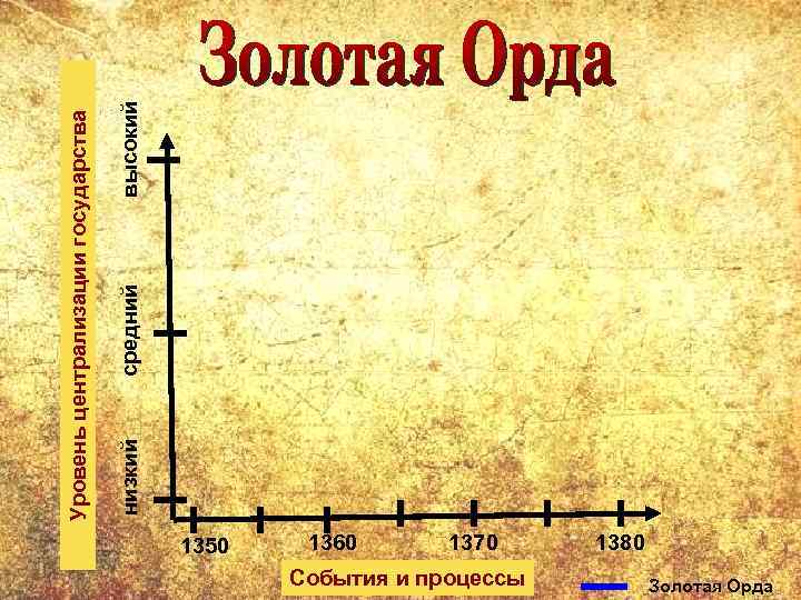 1350 1360 1370 События и процессы 1380 Золотая Орда низкий средний высокий Уровень централизации