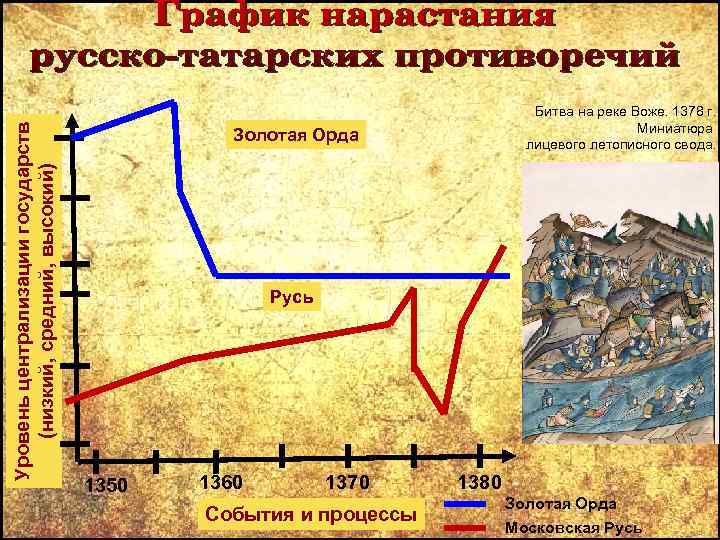 Уровень централизации государств (низкий, средний, высокий) Битва на реке Воже. 1378 г. Миниатюра лицевого