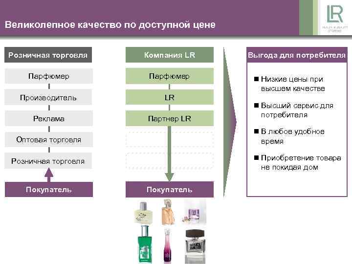 Великолепное качество по доступной цене Розничная торговля Компания LR Выгода для потребителя Парфюмер n