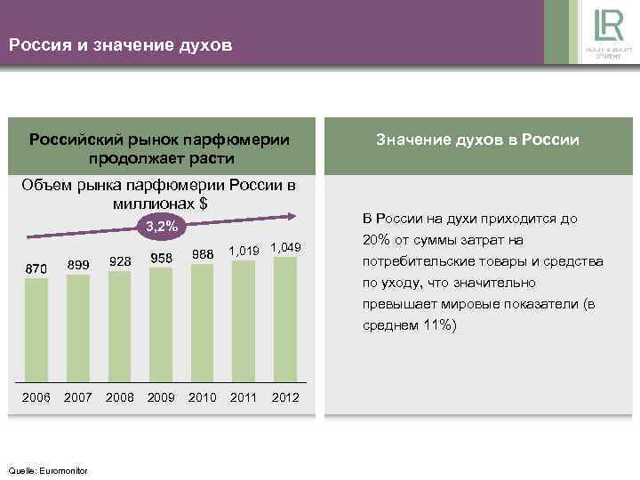 Что значит духов. Анализ рынка парфюмерии в России. Объем рынка парфюмерии в России. Рынок парфюмерии в России. Емкость рынка парфюмерии.