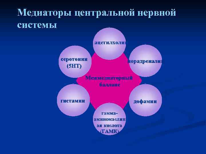 Медиаторы центральной нервной системы ацетилхолин серотонин (5 HT) норадреналин Межмедиаторный балланс гистамин дофамин гаммааминомаслян