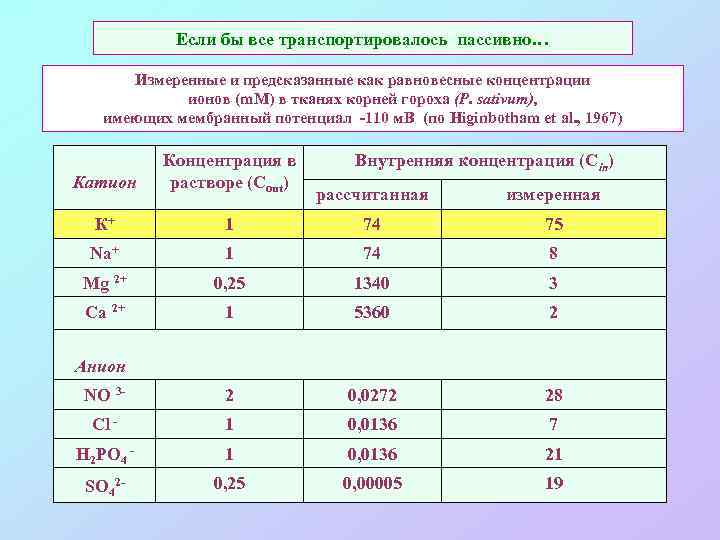 Если бы все транспортировалось пассивно… Измеренные и предсказанные как равновесные концентрации ионов (m. М)