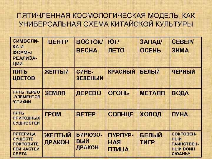 ПЯТИЧЛЕННАЯ КОСМОЛОГИЧЕСКАЯ МОДЕЛЬ, КАК УНИВЕРСАЛЬНАЯ СХЕМА КИТАЙСКОЙ КУЛЬТУРЫ СИМВОЛИКА И ФОРМЫ РЕАЛИЗАЦИИ ЦЕНТР ВОСТОК/