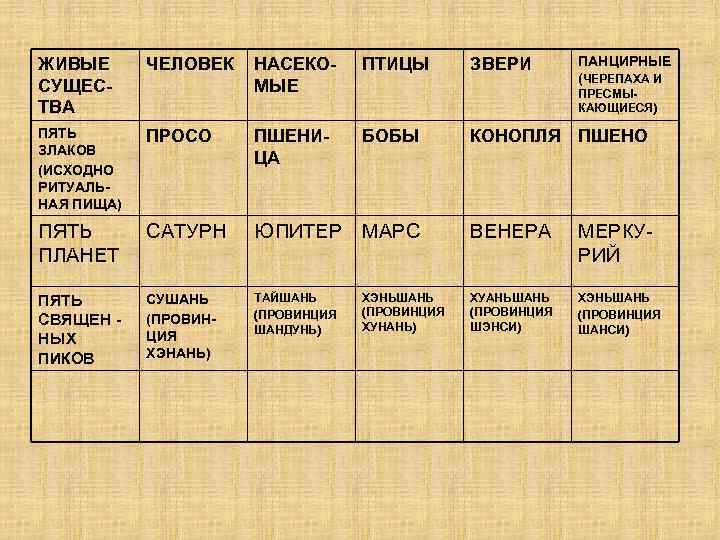 ЖИВЫЕ СУЩЕСТВА ЧЕЛОВЕК ПЯТЬ ЗЛАКОВ (ИСХОДНО РИТУАЛЬНАЯ ПИЩА) ЗВЕРИ ПАНЦИРНЫЕ (ЧЕРЕПАХА И НАСЕКОМЫЕ ПТИЦЫ