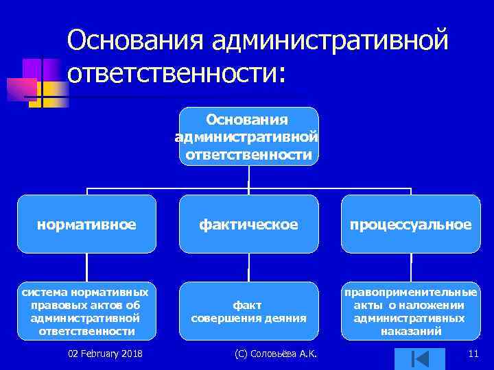 Нормативное основание. Основания привлечения к административной ответственности. Основания применения административной ответственности. Основания наступления административной ответственности. Административная ответственность основание ответственности.