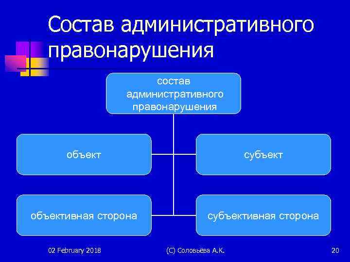 Субъективная административного правонарушения