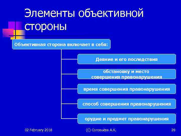 Элементы объективной стороны